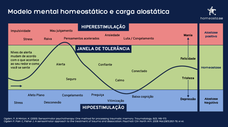 modelo-mental-homeostatico-e-carga-alostatica